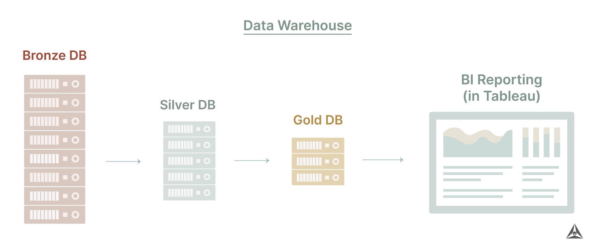 Illustration of how the complex data is processed through three databases to generate the Business Intelligence Report