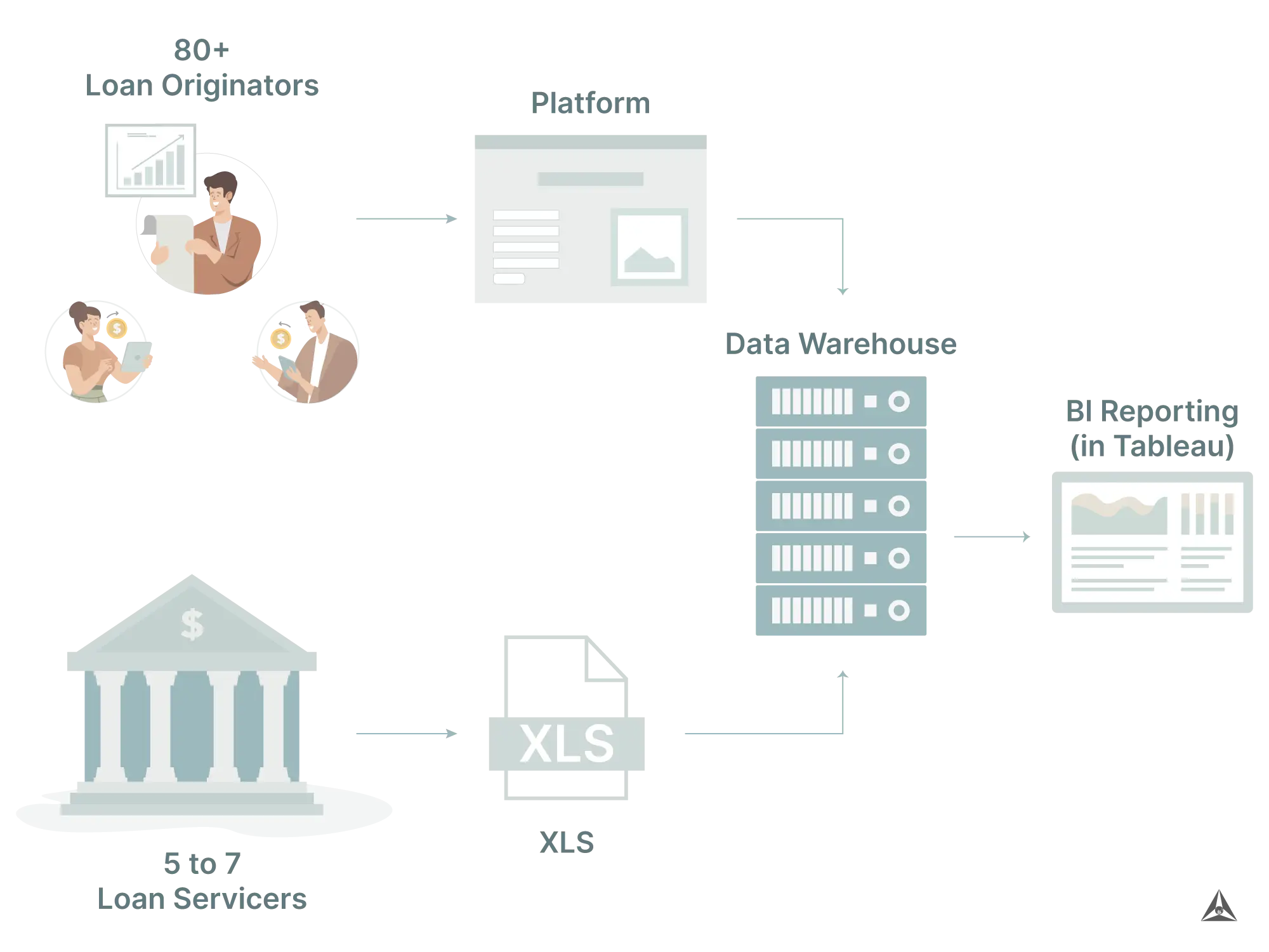 A diagram showing data from 80 loan originators and 5 to 7 loan servicers flowing from spreadsheets to a data warehouse and into Tableau reporting.