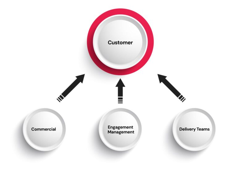 Every Technology Services Company Says They Put Their Customers First. But What Does That Actually Mean?