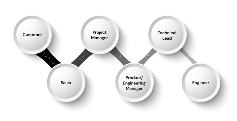 Infographical representation used in article "Every Technology Services Company Says They Put Their Customers First. But What Does That Actually Mean?"