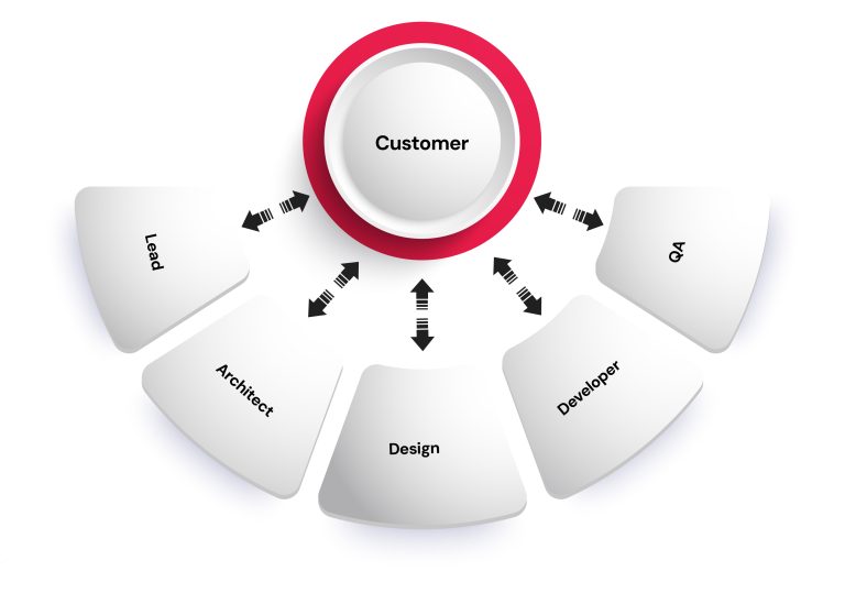 Info graphical representation of " Every Technology Services Company Says They Put Their Customers First. But What Does That Actually Mean?"