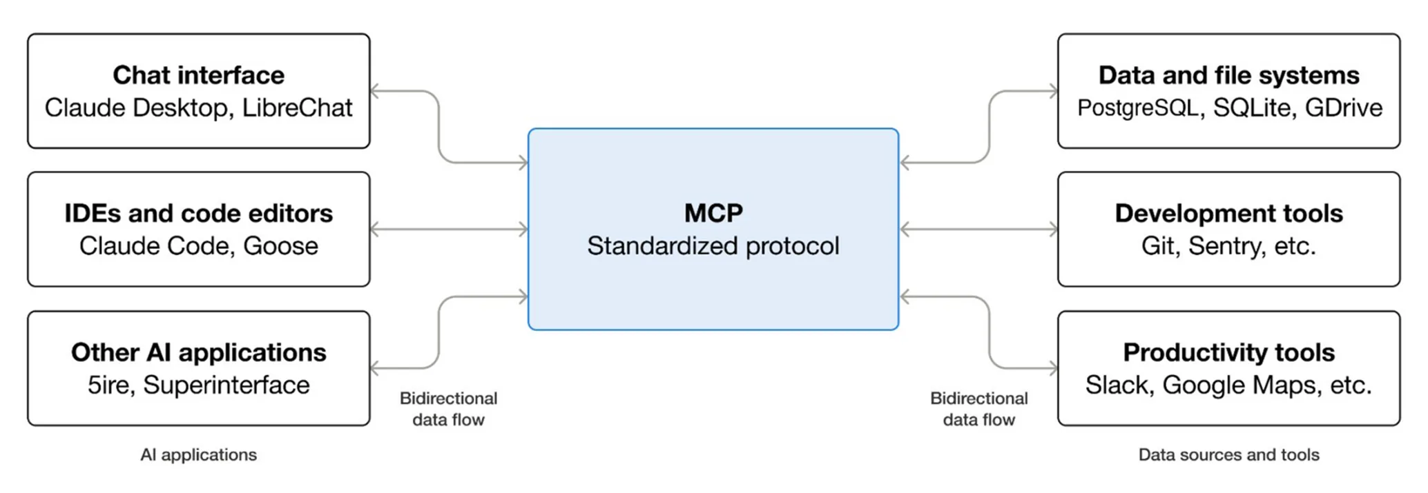 Sample Platform Architecture: Model Context Protocol (MCP)